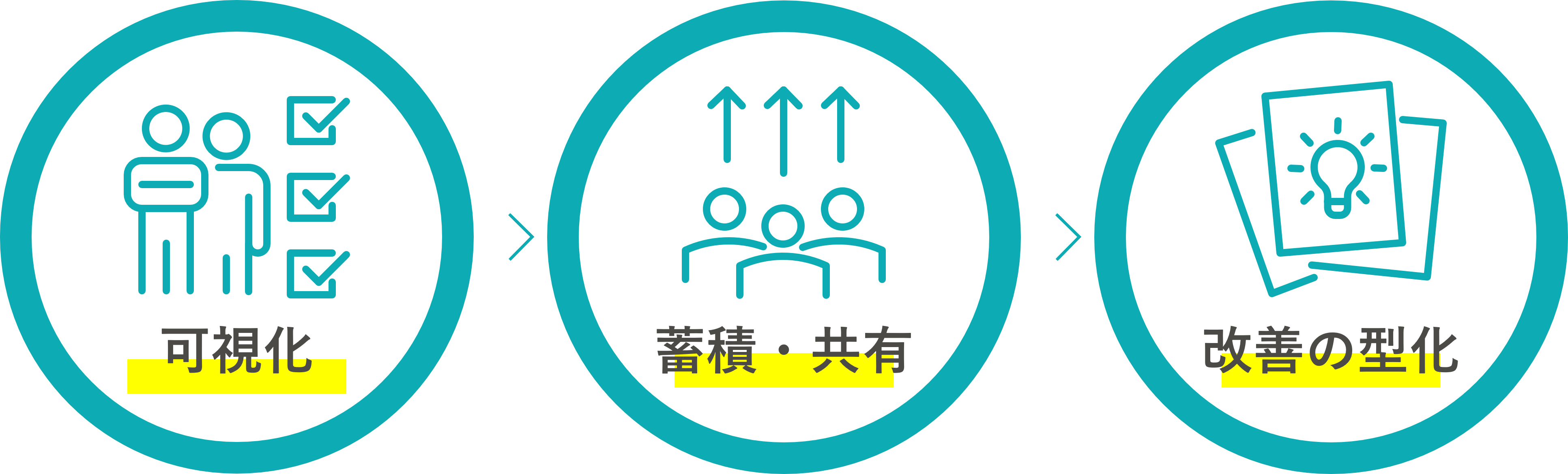 改善を仕組みにする流れ: 可視化、蓄積・共有、改善の型化