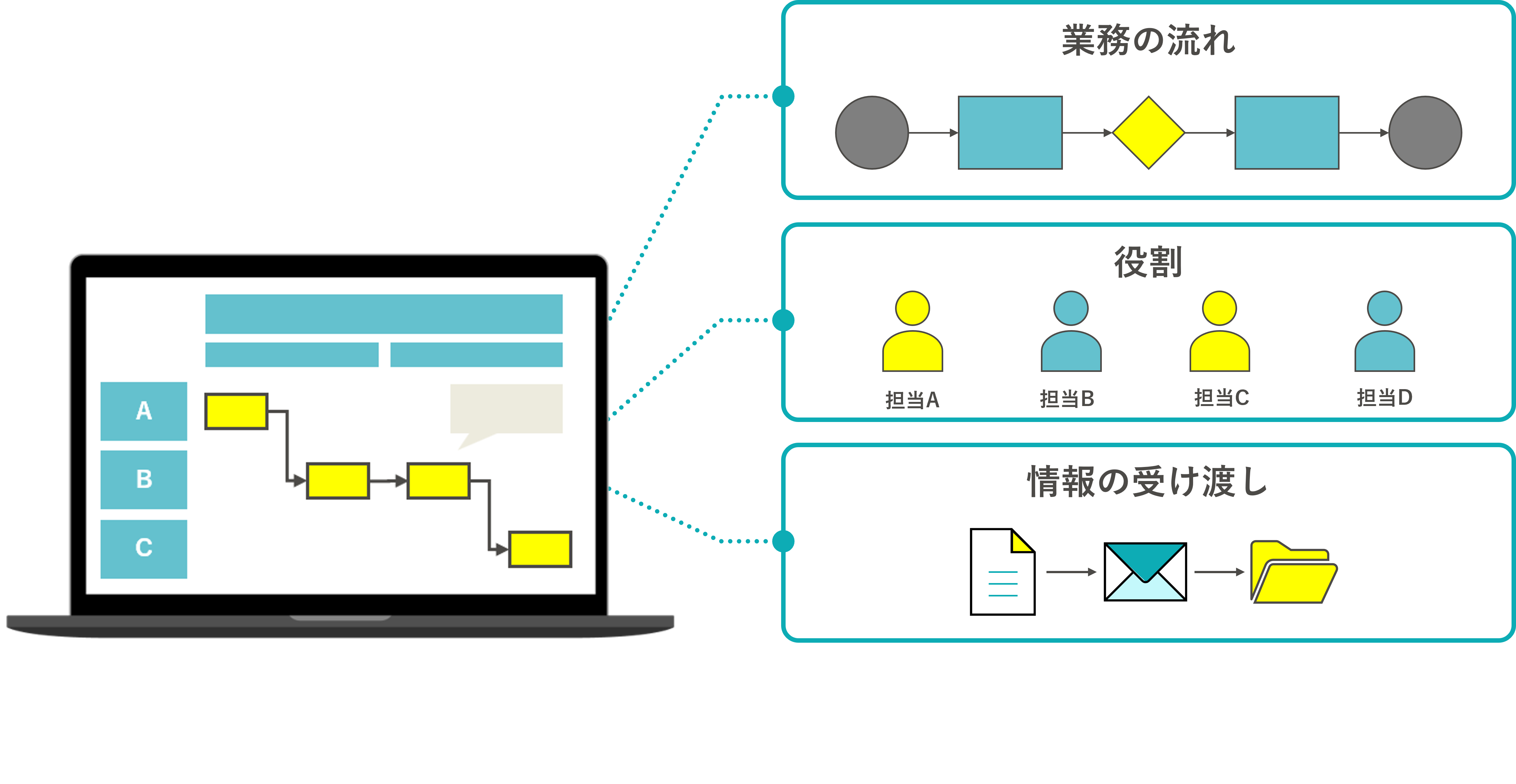 可視化の3つの要素: 業務の流れ、役割、情報の受け渡しをPC画面上で整理するイメージ